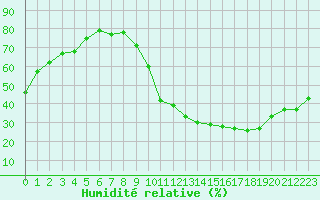 Courbe de l'humidit relative pour Eygliers (05)