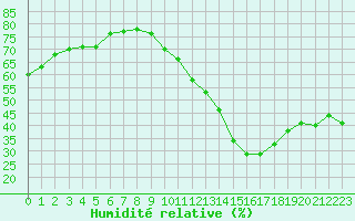 Courbe de l'humidit relative pour Ciudad Real (Esp)