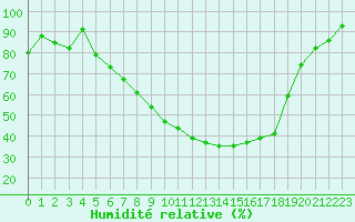 Courbe de l'humidit relative pour Dax (40)