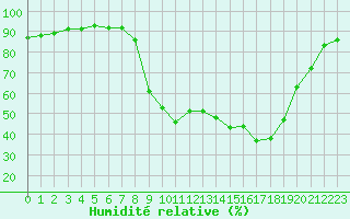 Courbe de l'humidit relative pour Baye (51)
