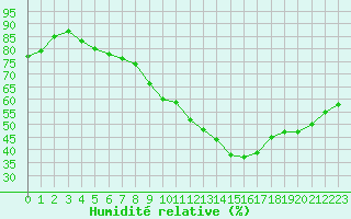 Courbe de l'humidit relative pour Rochegude (26)
