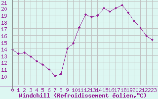 Courbe du refroidissement olien pour Colmar-Ouest (68)
