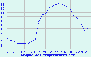 Courbe de tempratures pour Lans-en-Vercors - Les Allires (38)