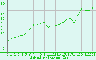 Courbe de l'humidit relative pour Montredon des Corbires (11)