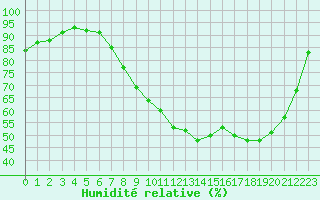 Courbe de l'humidit relative pour Deauville (14)