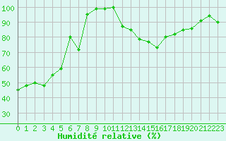 Courbe de l'humidit relative pour Mont-Aigoual (30)