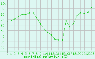 Courbe de l'humidit relative pour Bourg-Saint-Maurice (73)