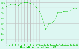 Courbe de l'humidit relative pour Bziers Cap d'Agde (34)