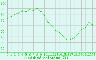 Courbe de l'humidit relative pour Carrion de Calatrava (Esp)