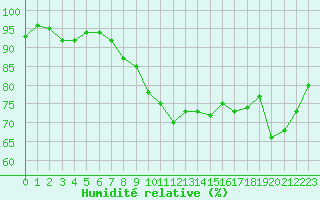 Courbe de l'humidit relative pour Dieppe (76)