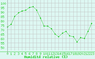 Courbe de l'humidit relative pour Christnach (Lu)
