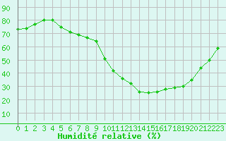 Courbe de l'humidit relative pour Orange (84)