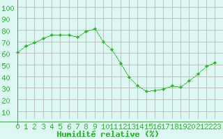 Courbe de l'humidit relative pour La Chapelle-Aubareil (24)