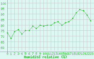 Courbe de l'humidit relative pour Pointe de Chassiron (17)