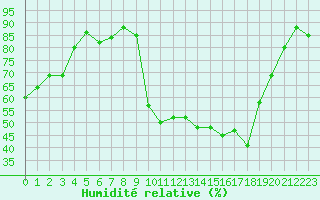 Courbe de l'humidit relative pour Avignon (84)