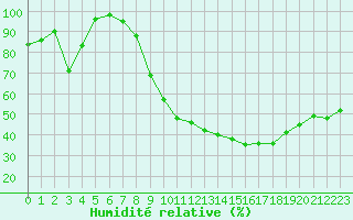 Courbe de l'humidit relative pour Romorantin (41)
