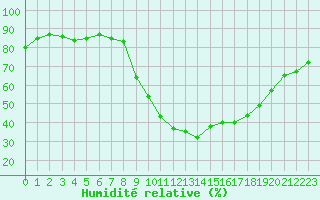 Courbe de l'humidit relative pour Le Luc (83)