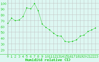 Courbe de l'humidit relative pour Nancy - Ochey (54)