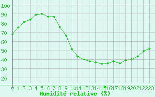 Courbe de l'humidit relative pour Lille (59)