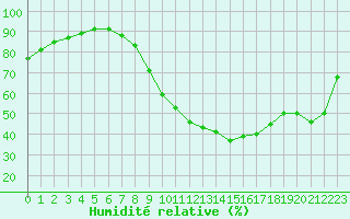 Courbe de l'humidit relative pour Abbeville (80)