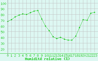 Courbe de l'humidit relative pour Corny-sur-Moselle (57)