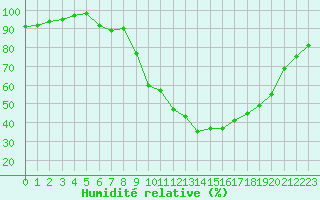 Courbe de l'humidit relative pour La Roche-sur-Yon (85)