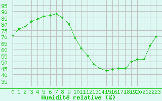 Courbe de l'humidit relative pour Castellbell i el Vilar (Esp)