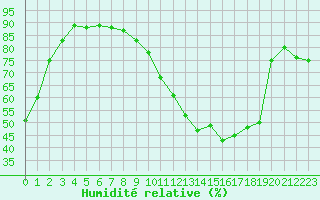 Courbe de l'humidit relative pour Toulouse-Francazal (31)