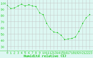 Courbe de l'humidit relative pour Dole-Tavaux (39)