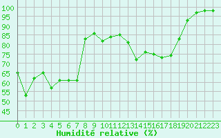 Courbe de l'humidit relative pour Saint-Yrieix-le-Djalat (19)