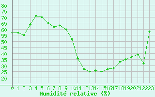 Courbe de l'humidit relative pour Montpellier (34)