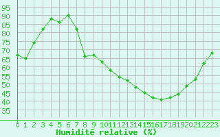 Courbe de l'humidit relative pour Annecy (74)