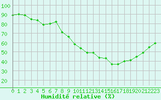 Courbe de l'humidit relative pour Roujan (34)