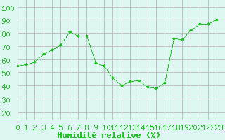 Courbe de l'humidit relative pour Belfort-Dorans (90)