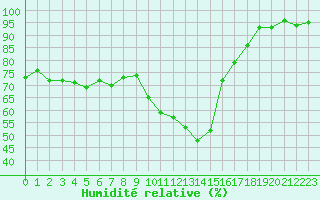 Courbe de l'humidit relative pour Besse-sur-Issole (83)