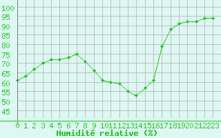 Courbe de l'humidit relative pour Lemberg (57)