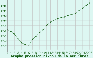 Courbe de la pression atmosphrique pour Dunkerque (59)