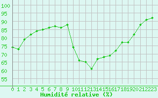 Courbe de l'humidit relative pour Quimper (29)