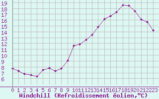 Courbe du refroidissement olien pour Boulogne (62)