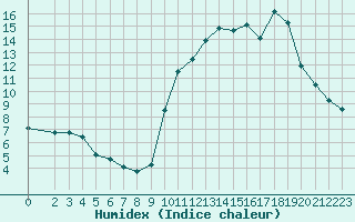 Courbe de l'humidex pour Lignerolles (03)