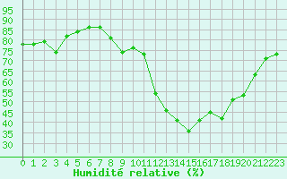 Courbe de l'humidit relative pour Roujan (34)