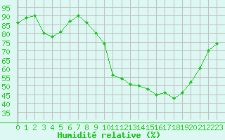 Courbe de l'humidit relative pour Saffr (44)