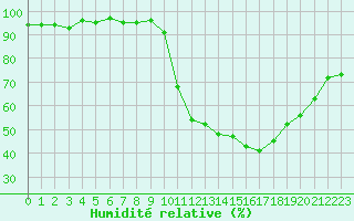 Courbe de l'humidit relative pour Thomery (77)