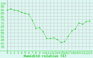 Courbe de l'humidit relative pour Agde (34)