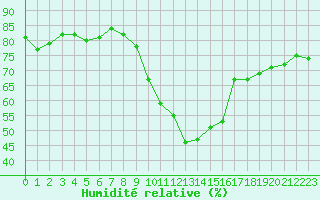 Courbe de l'humidit relative pour Gap-Sud (05)