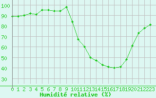 Courbe de l'humidit relative pour Forceville (80)