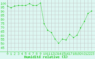 Courbe de l'humidit relative pour Bellefontaine (88)