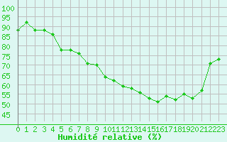 Courbe de l'humidit relative pour Ble / Mulhouse (68)