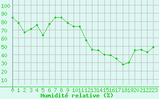 Courbe de l'humidit relative pour Ste (34)