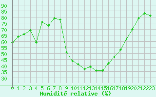 Courbe de l'humidit relative pour Sauteyrargues (34)